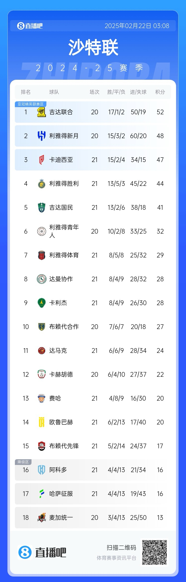 沙特聯(lián)積分榜：勝利五連勝遭終結(jié)，先賽落后榜首8分