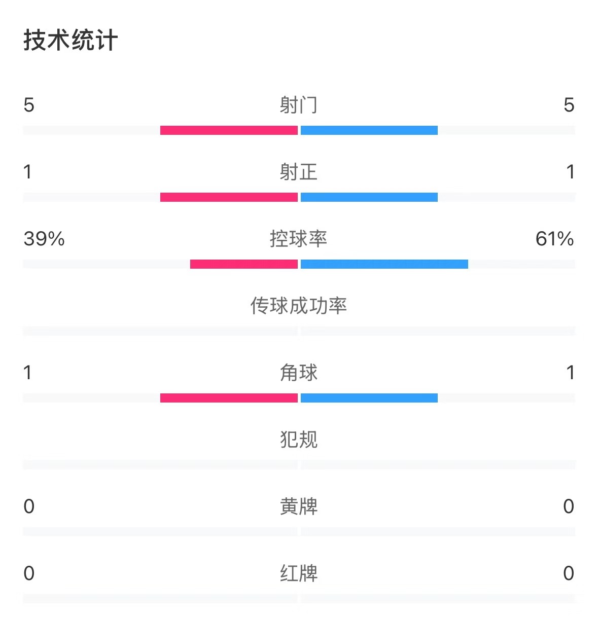 表現(xiàn)亮眼！國青半場控球率超6成，共5次射門&多次創(chuàng)造良機