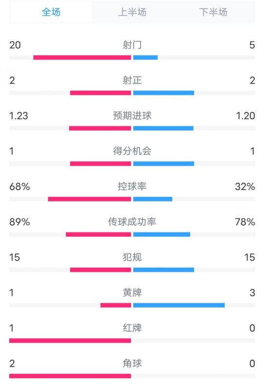 阿森納0-1西漢姆數(shù)據(jù)：射門20-5，射正2-2，紅牌1-0，控球68%-32%