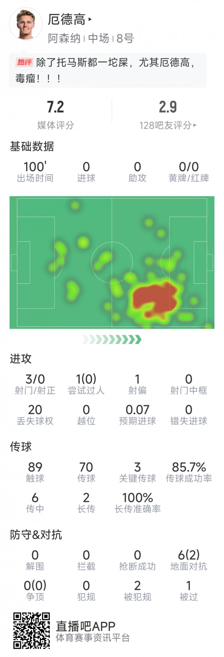 厄德高本場數(shù)據(jù)：3射0正，4次關(guān)鍵傳球，6次對抗2次成功