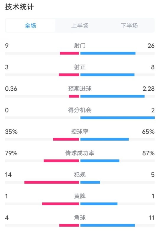 都靈2-1米蘭全場數(shù)據(jù)：射門9-26，射正3-8，控球率35%-65%