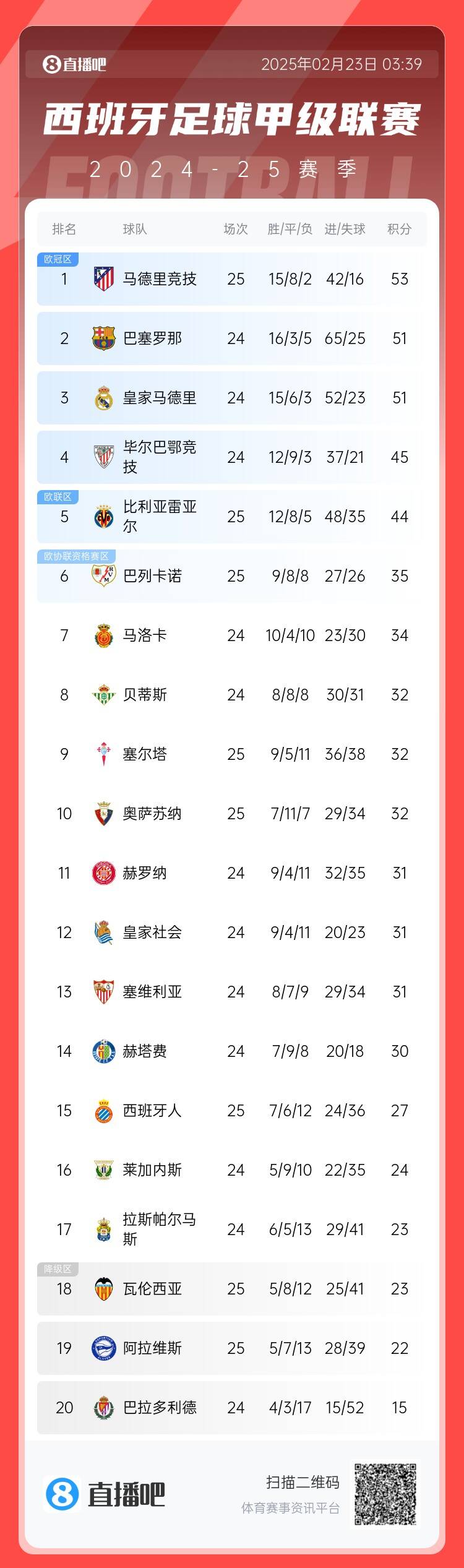 西甲積分榜：馬競(jìng)先賽2分領(lǐng)跑 巴薩、皇馬同分暫居二三位