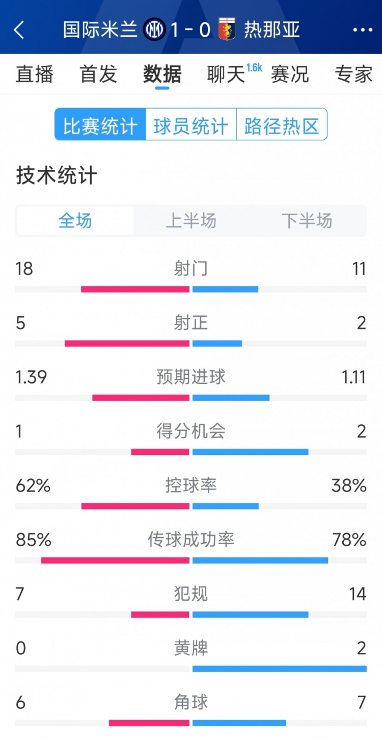 國米1-0熱那亞全場數(shù)據(jù)：射門18-11，射正 5-2，得分機(jī)會1-2