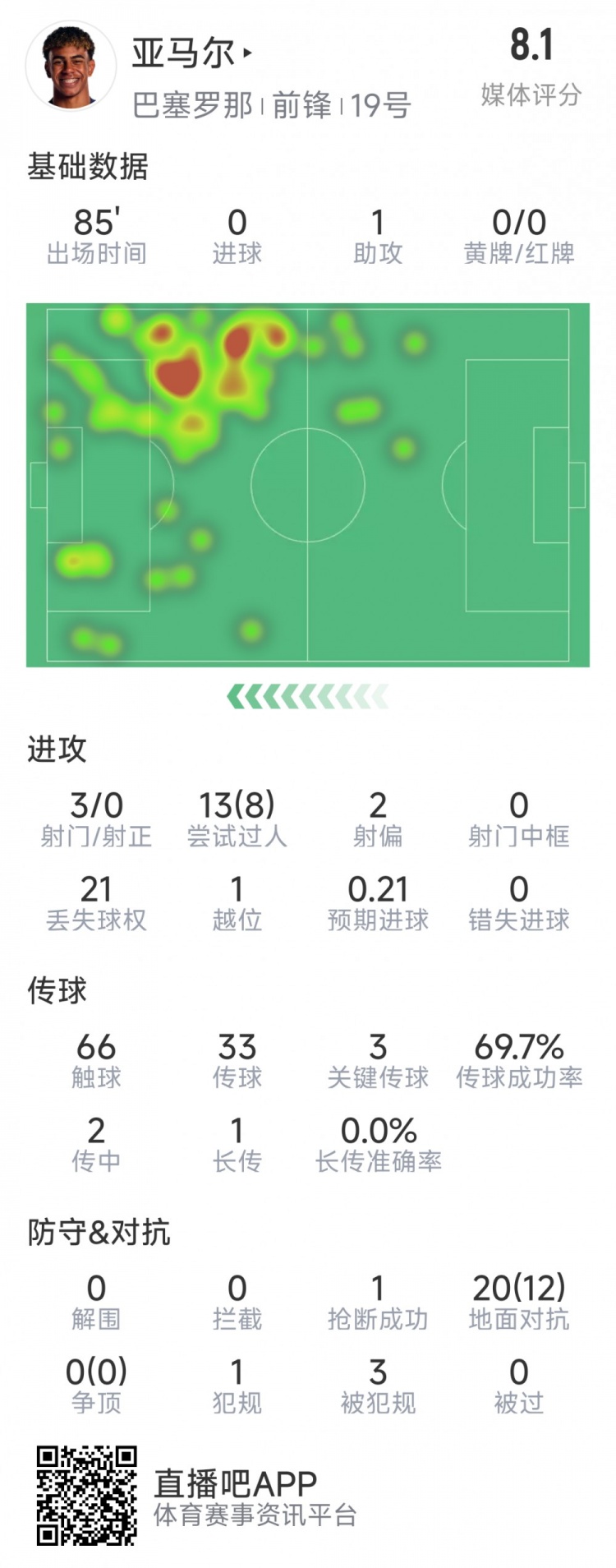 亞馬爾本場數(shù)據(jù)：1次助攻，3射0正，3次關(guān)鍵傳球，8次成功過人
