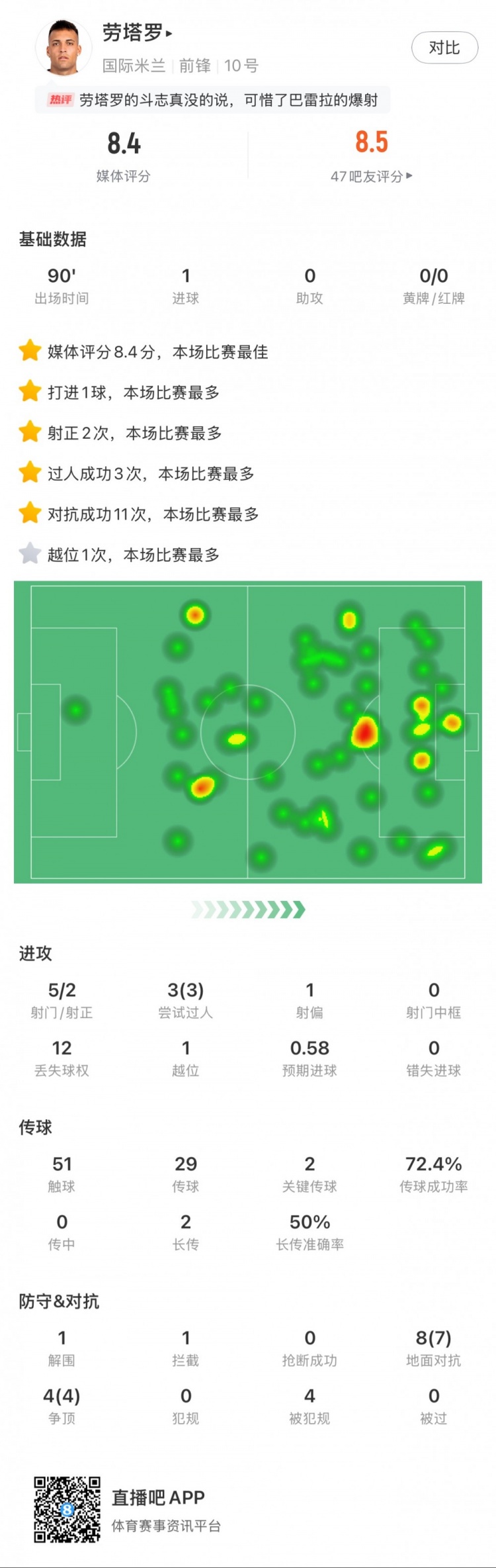 勞塔羅全場數(shù)據(jù)：進(jìn)1球，5次射門2次射正，3次過人，2次關(guān)鍵傳球