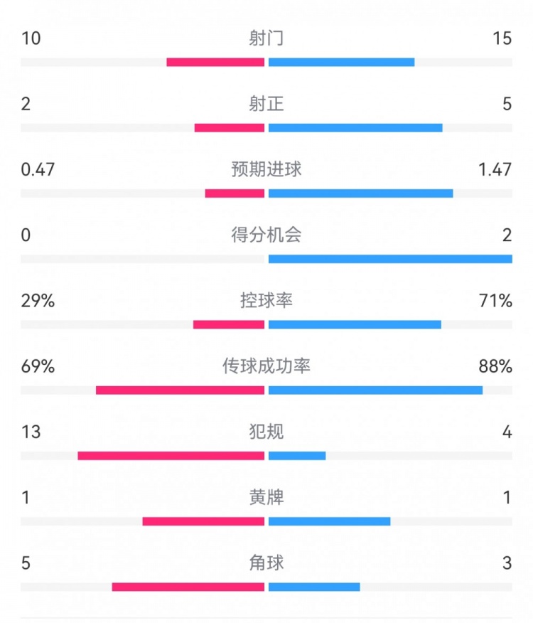 巴薩2-0拉帕數(shù)據(jù)：射門15-10，射正5-2，得分機(jī)會2-0，犯規(guī)4-13