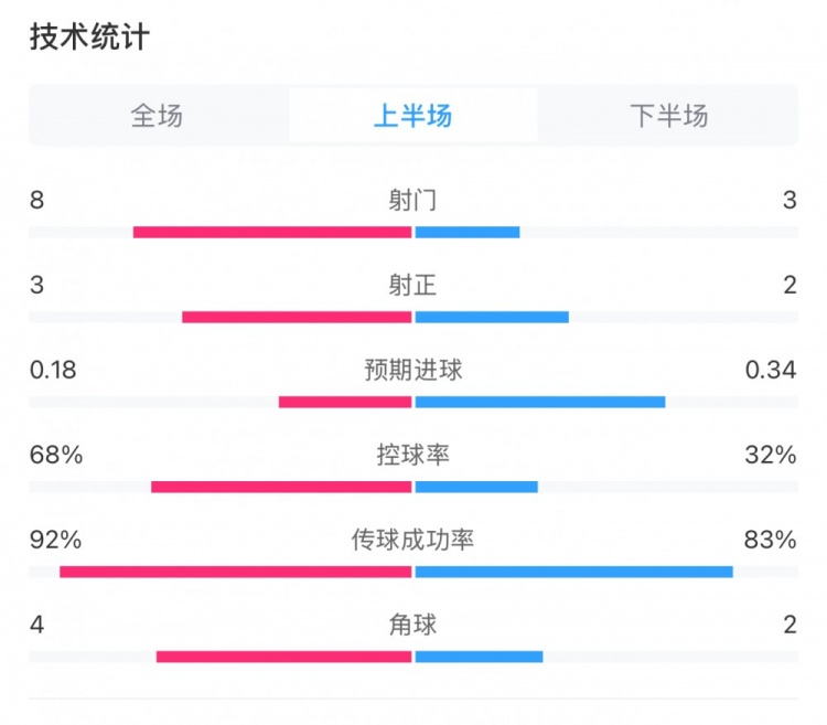 曼城0-2利物浦半場(chǎng)數(shù)據(jù)：控球率68%-32%，射門8-3，射正3-2