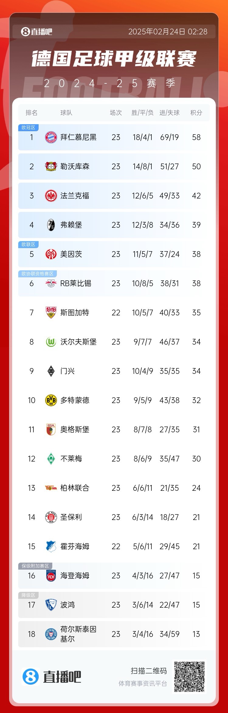 德甲積分榜：拜仁8分優(yōu)勢(shì)領(lǐng)跑！近9輪豪取8勝1平