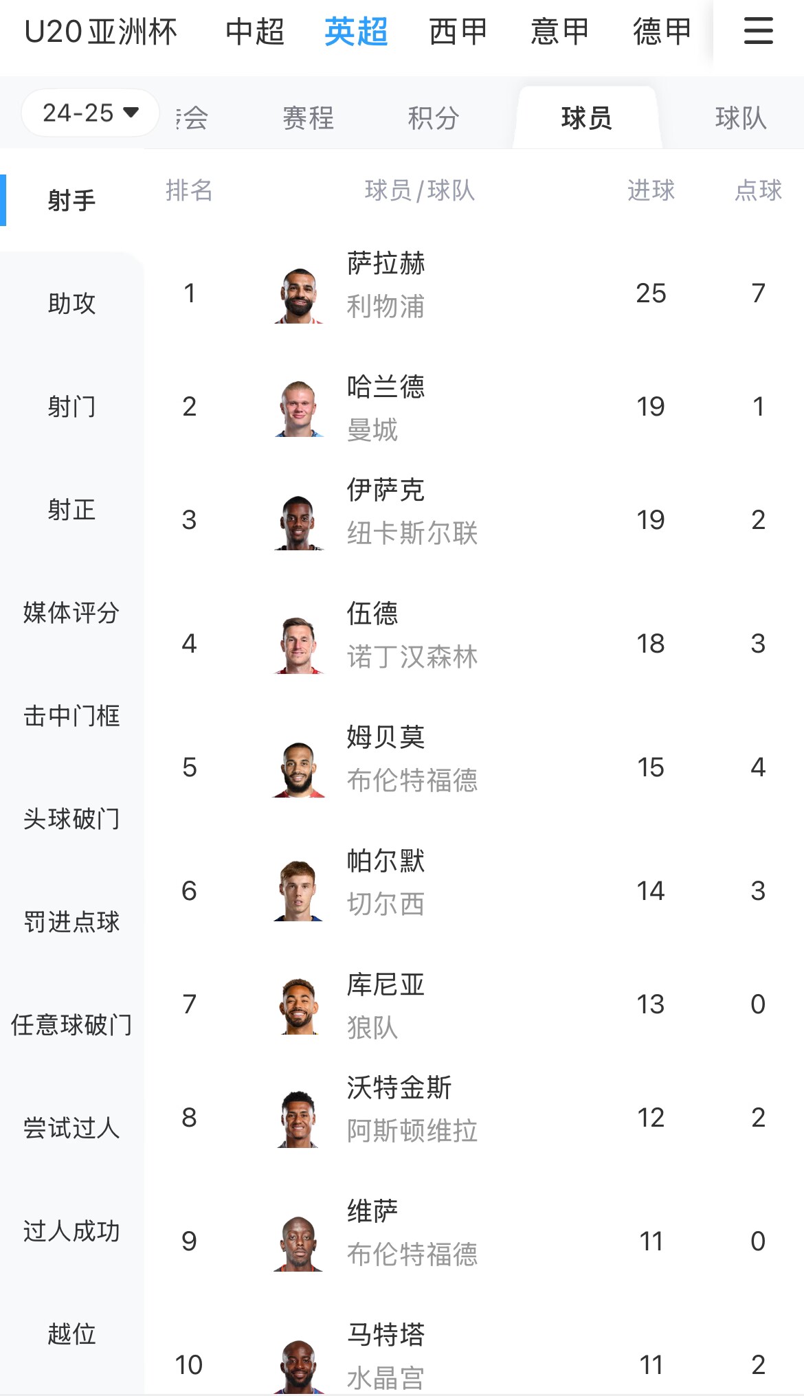 一度落后6球！英超射手榜：薩拉赫25球領(lǐng)跑，哈蘭德、伊薩克19球