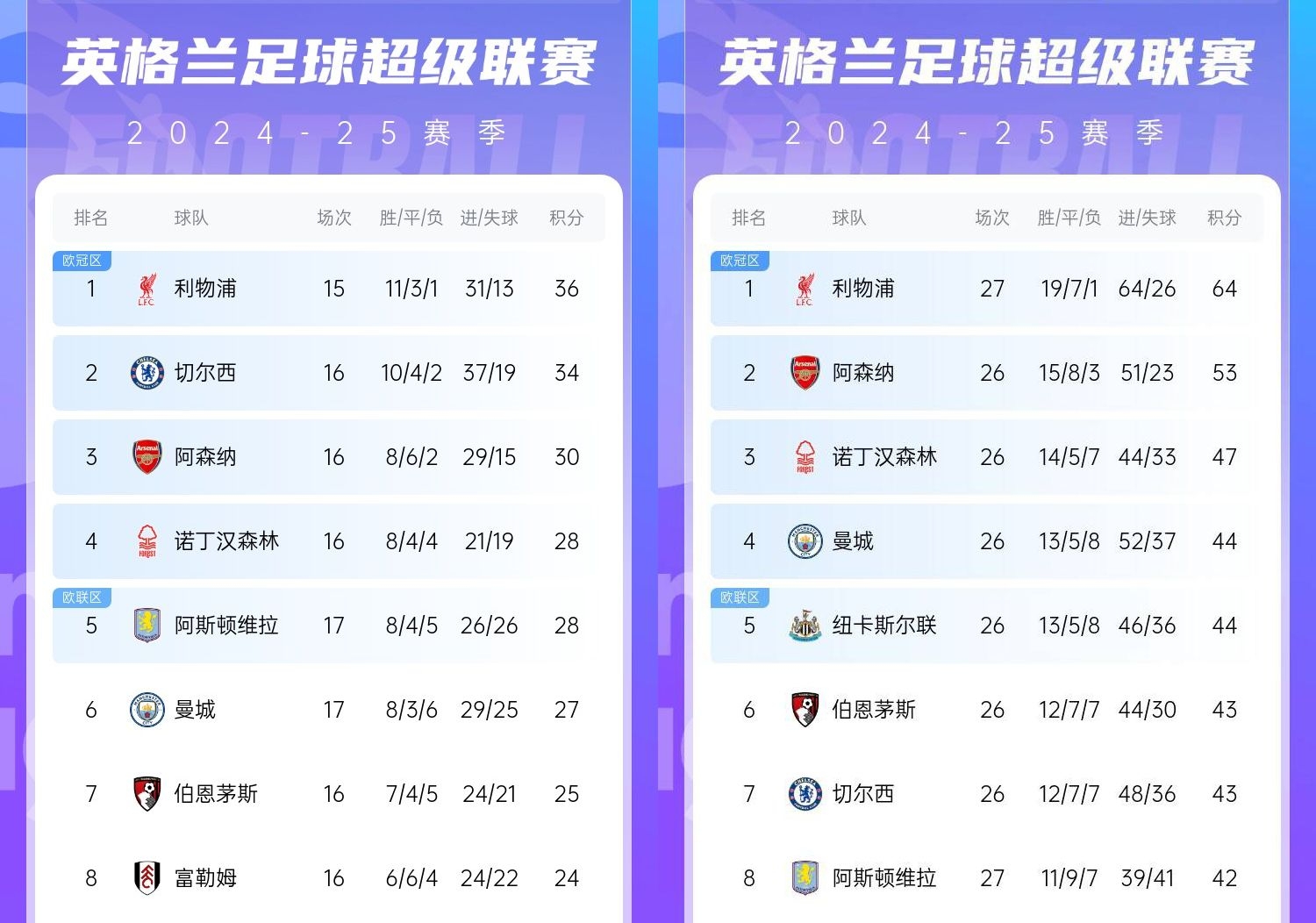 直接爆胎??切爾西從英超第2暴跌到第7，10場(chǎng)僅2勝&從爭(zhēng)冠到爭(zhēng)五