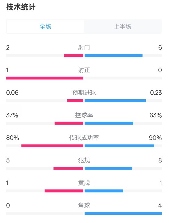 森林半場0-0阿森納數(shù)據(jù)：射門2-6，射正1-0，控球率37%-63%