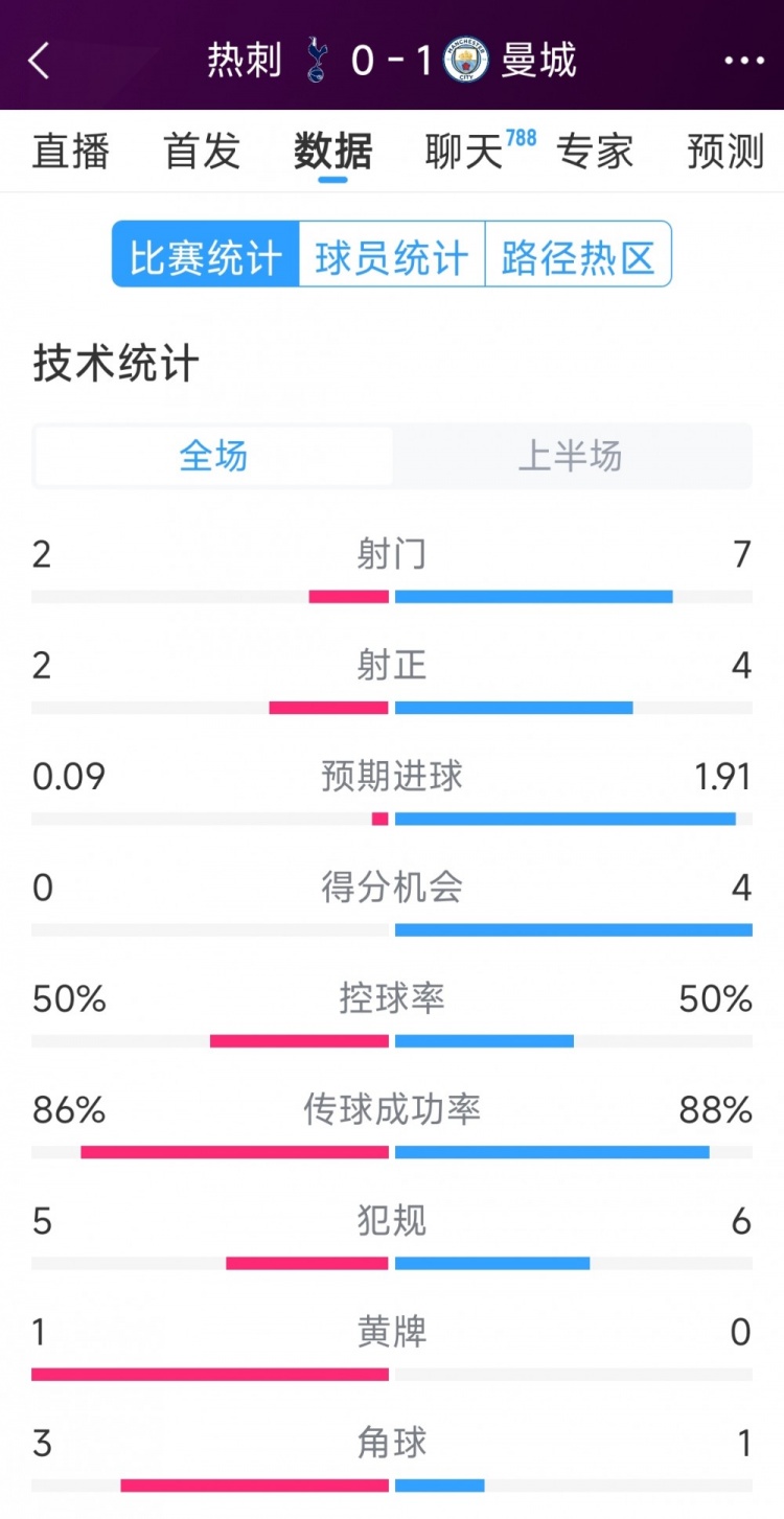 曼城vs熱刺半場數(shù)據(jù)：射門7-2，射正4-2，得分機(jī)會4-0