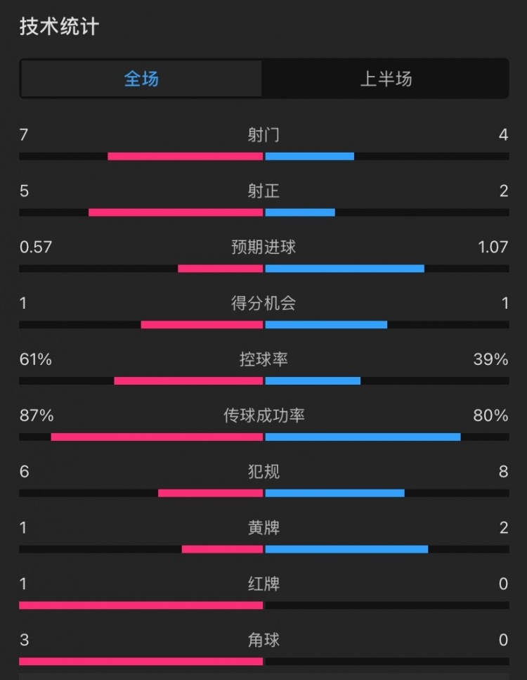 曼聯(lián)vs伊鎮(zhèn)半場數(shù)據(jù)：射門7-4，射正5-2，控球率61%-39%，角球3-0