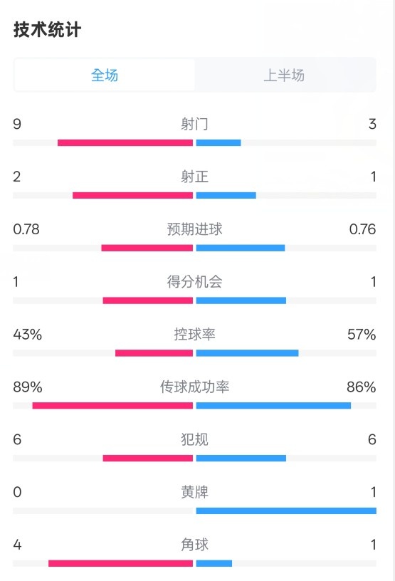 貝蒂斯半場1-1皇馬數(shù)據(jù)：射門9-3。射正2-1，控球率43%-57%