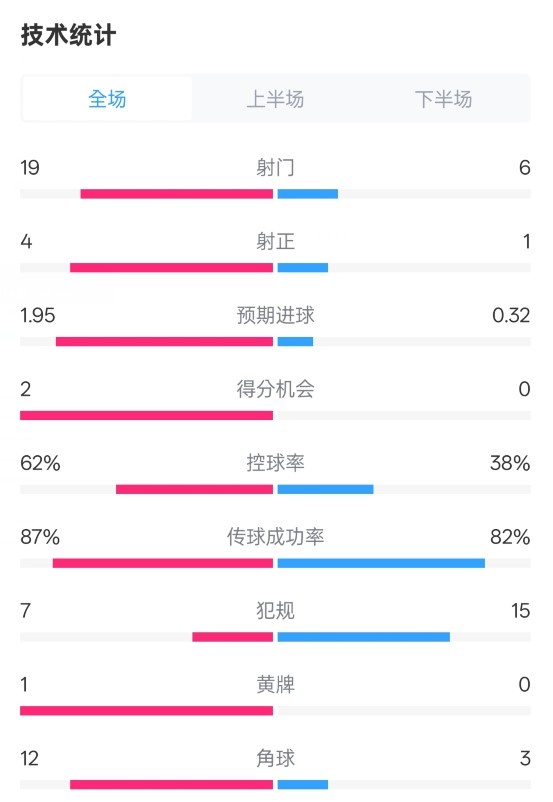 那不勒斯1-1國米數(shù)據(jù)：射門19-6，射正4-1，控球率62%-38%