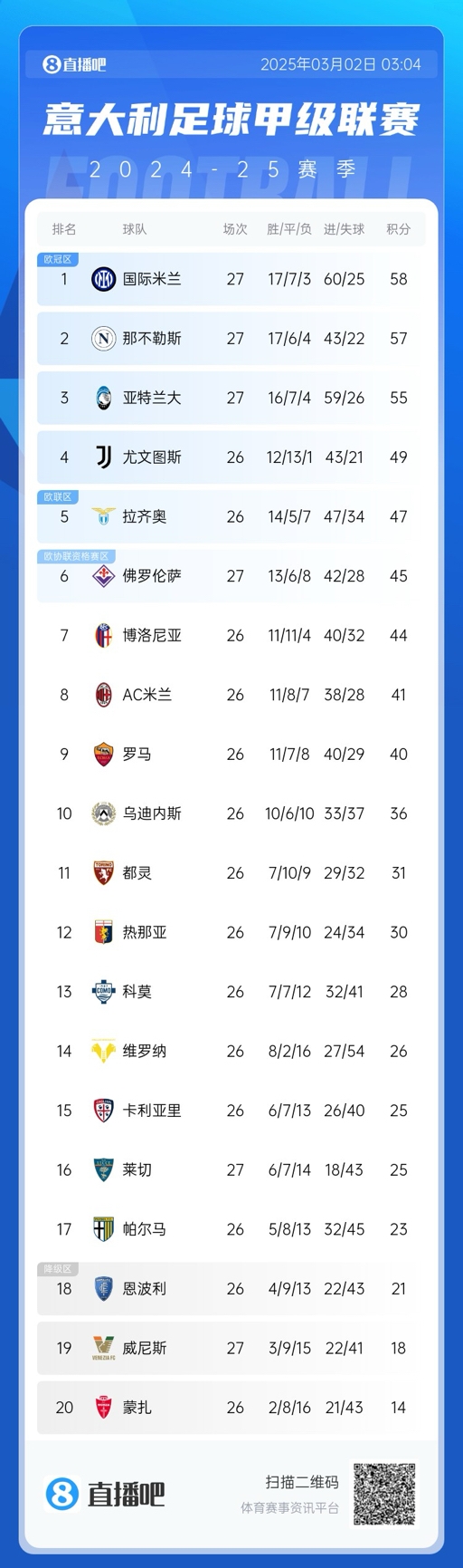 意甲積分榜：天王山戰(zhàn)平，國米仍1分領(lǐng)先那不勒斯，亞特蘭大第三
