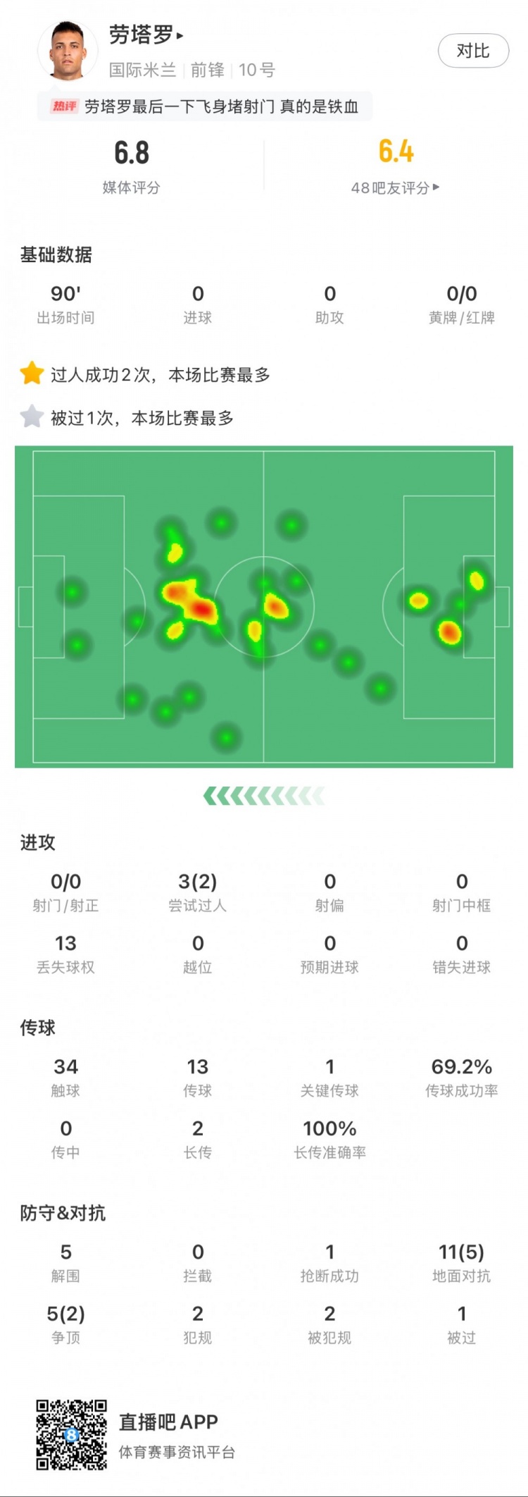 勞塔羅本場數(shù)據(jù)：0次射門，16次對抗贏得7次，5次解圍