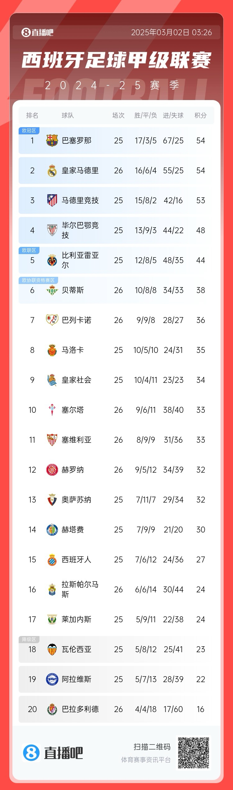近5輪僅1勝，西甲積分榜：皇馬遭逆轉(zhuǎn)仍排第二，先賽與巴薩同分