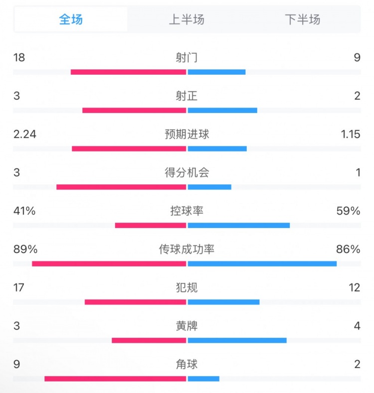 貝蒂斯2-1皇馬全場數(shù)據(jù)：射門18-9，射正3-2，得分機(jī)會3-1