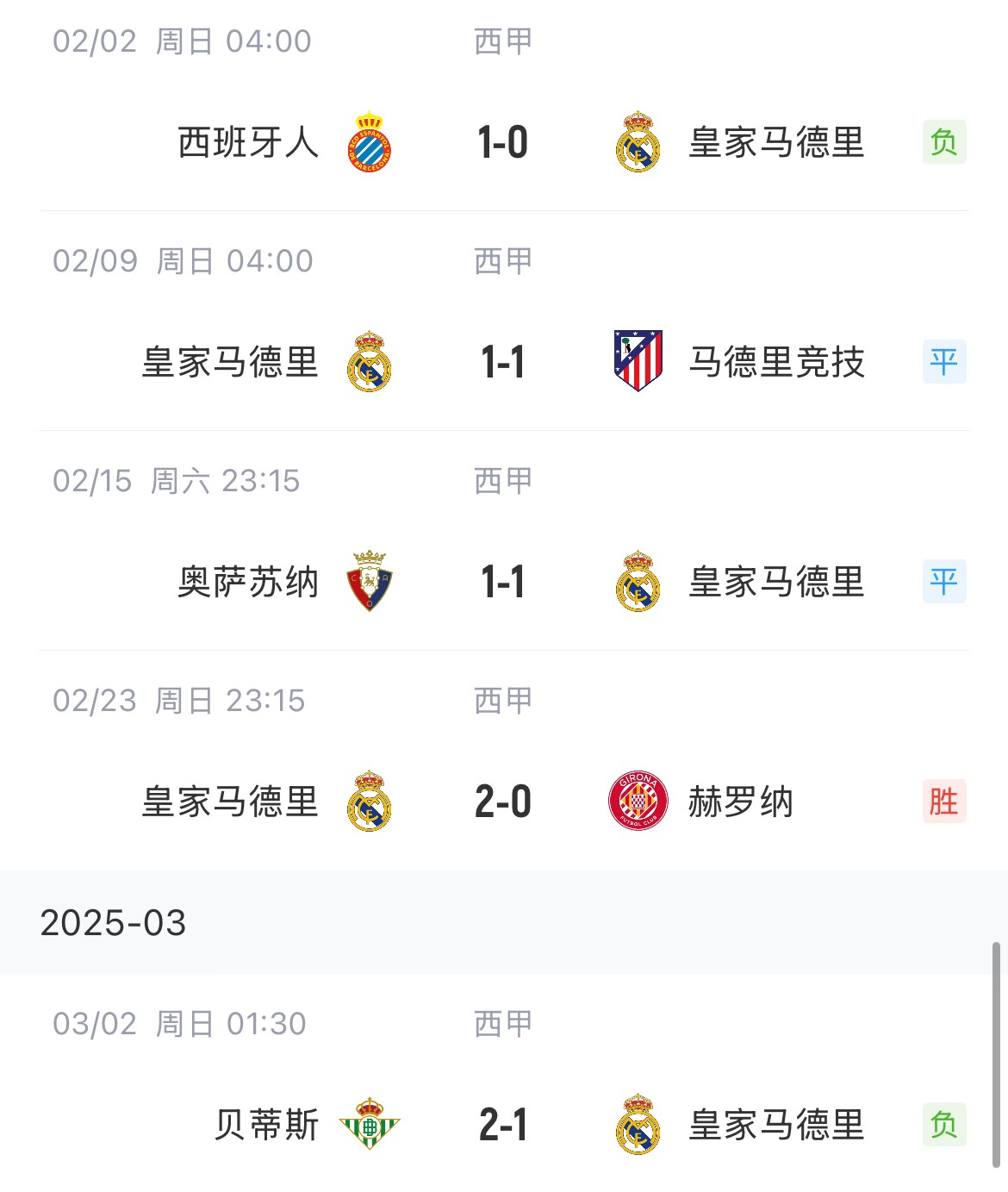低迷！皇馬一度4分領(lǐng)跑西甲，如今五輪僅1勝&先賽與巴薩同分