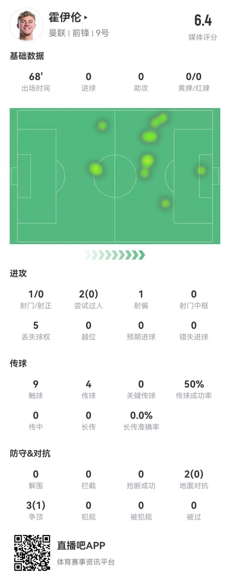 毫無存在感！霍伊倫本場1射0正 多數(shù)據(jù)掛零 5對抗1成功 獲評6.4分