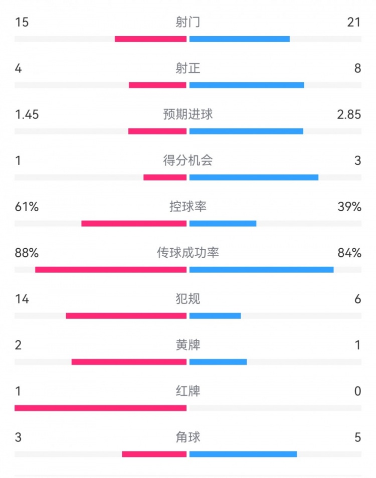 米蘭1-2拉齊奧數(shù)據(jù)：射門15-21，射正4-8，得分機(jī)會1-3，犯規(guī)14-6