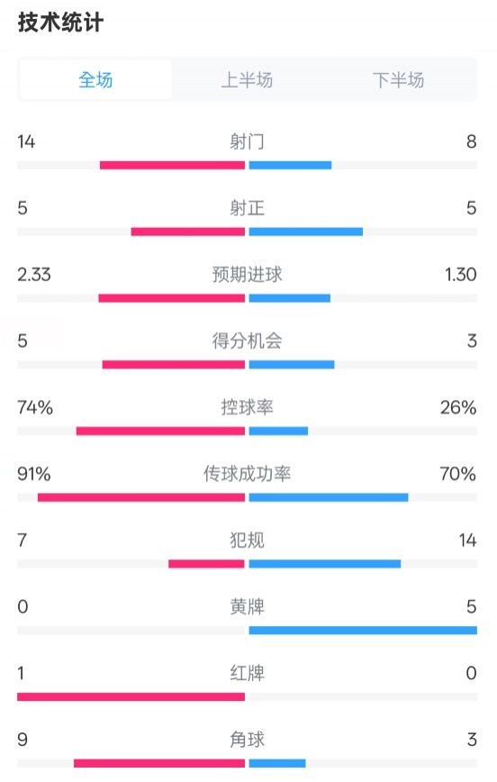 拜仁2-3波鴻全場(chǎng)數(shù)據(jù)：射門14-8，射正5-5，控球74%-26%，紅牌1-0