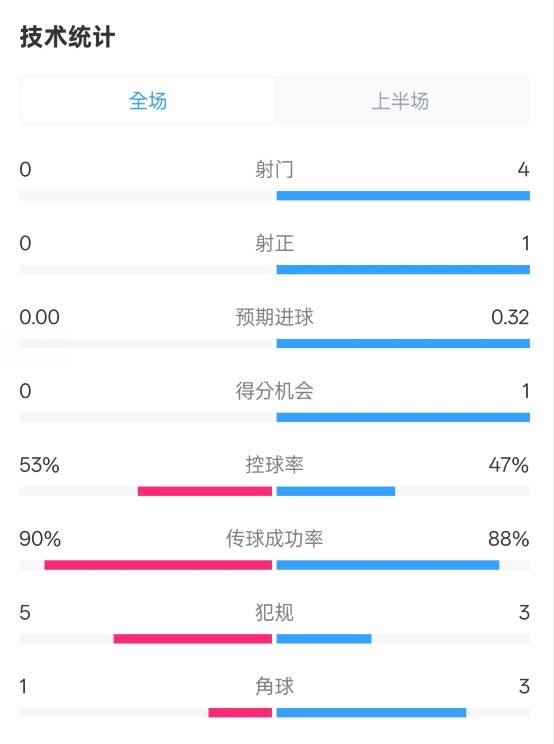 0射門(mén)！切爾西半場(chǎng)0-0哥本哈根數(shù)據(jù)：射門(mén)0-4，控球率53%-47%