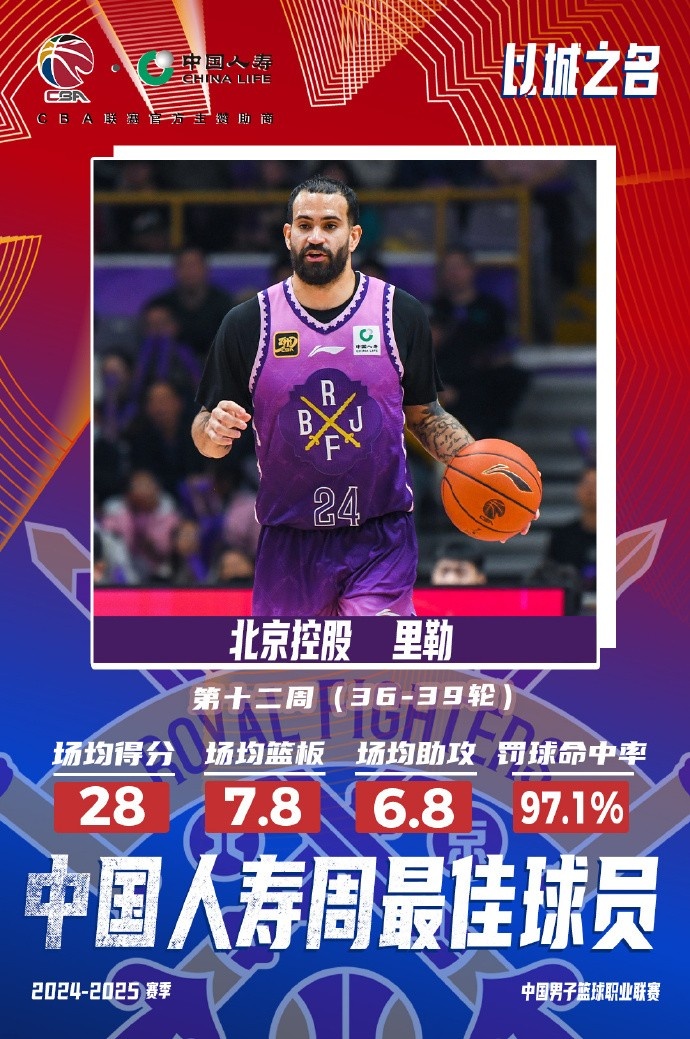 出戰(zhàn)4場場均28分7.8板6.8助！北控外援里勒當選周最佳外援