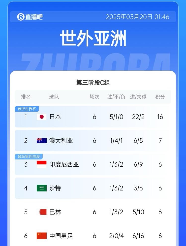 國(guó)足目前出線概率：直接晉級(jí)2.6%，進(jìn)下一輪26.7%，出局70.7%