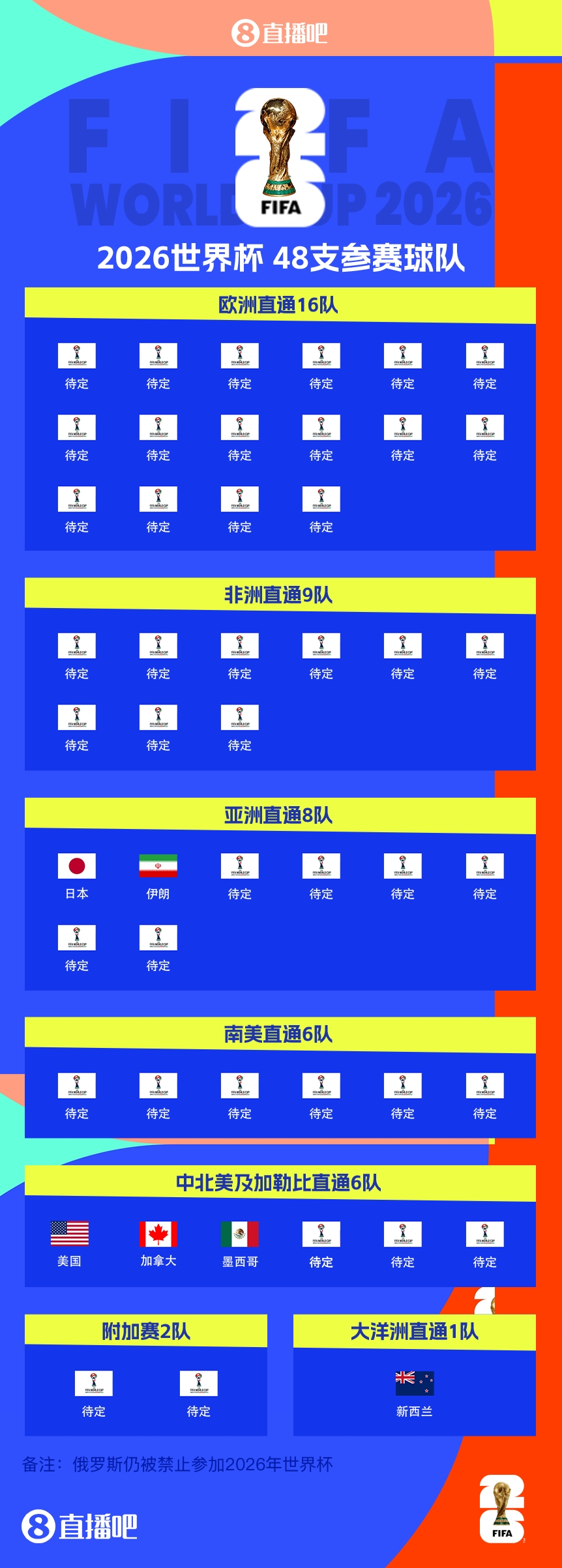 連續(xù)4屆參賽！伊朗提前2輪晉級(jí)2026世界杯，預(yù)選賽晉級(jí)第三隊(duì)